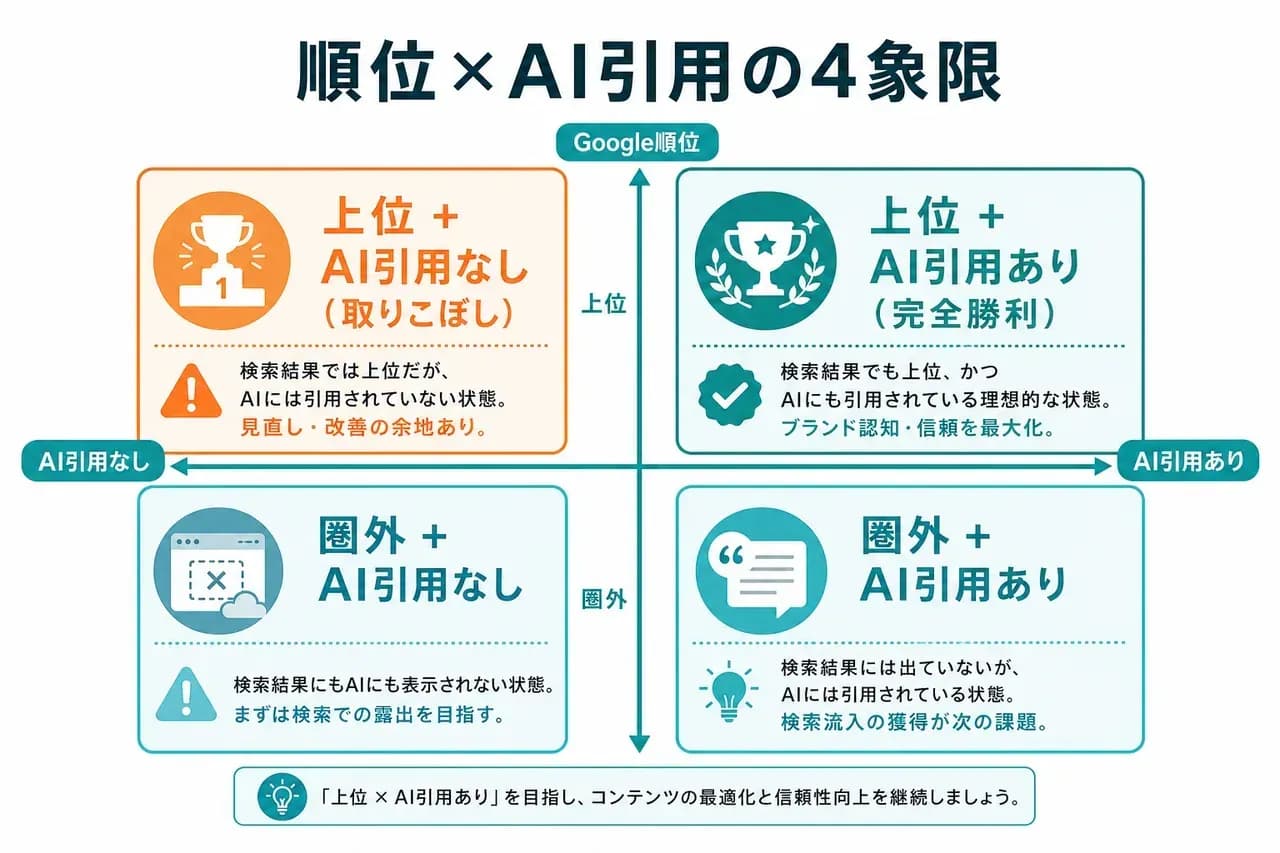 Google順位とAI引用の4象限マトリクス
