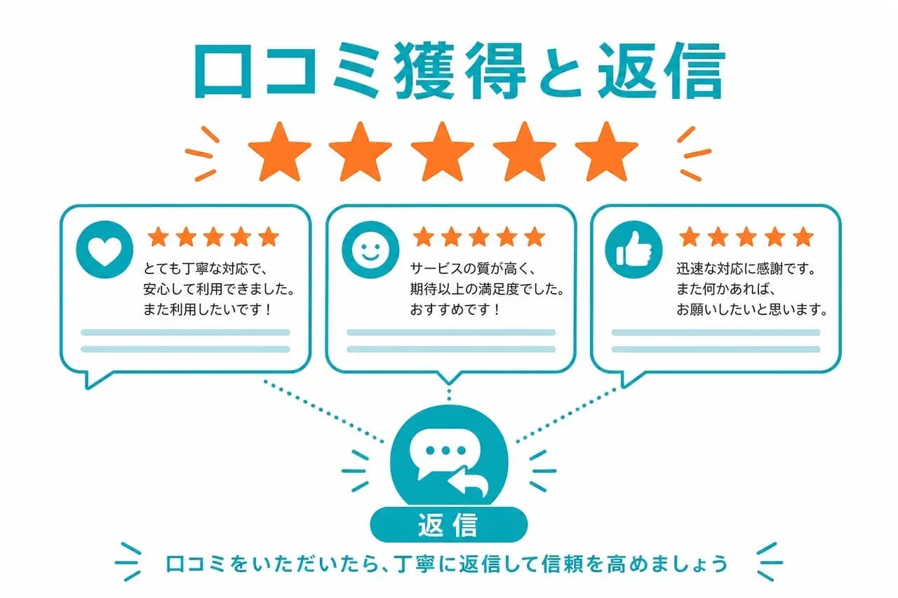 口コミ獲得