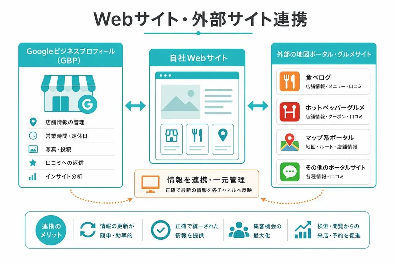 Webサイト連携