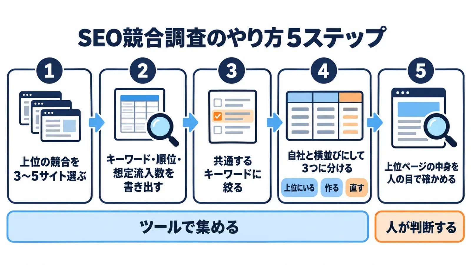 SEO競合調査のやり方5ステップの流れ