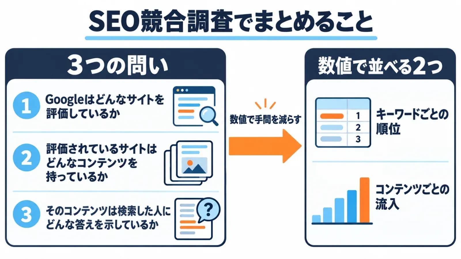 SEO競合調査でまとめる3つの問いと2つの数値