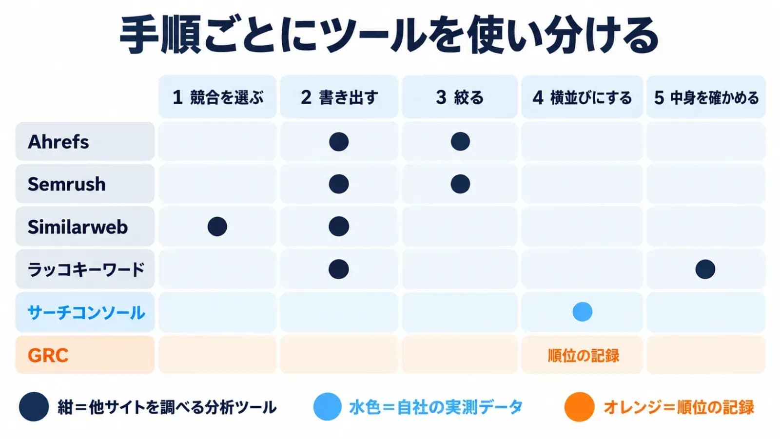 手順ごとの競合分析ツールの使い分け表