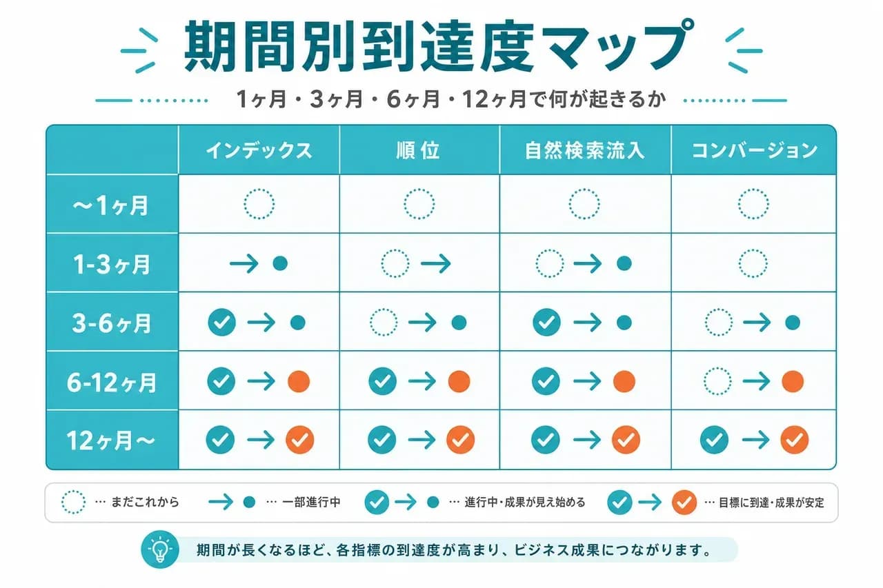 SEO効果の期間別到達度マップ