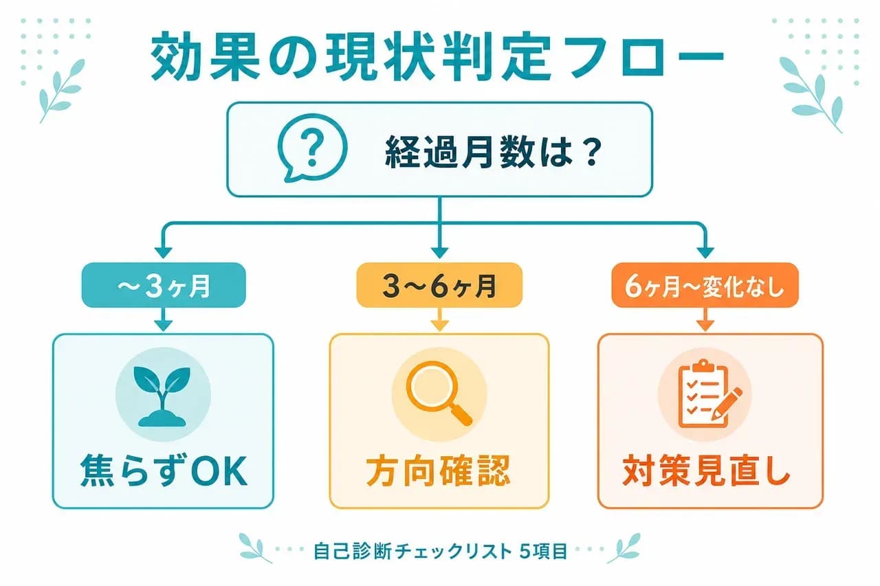 SEO効果の現状判定フローチャート