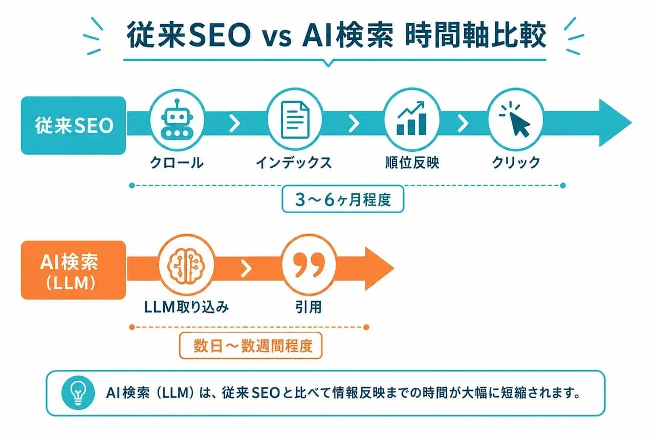 AI検索と従来SEOの時間軸比較
