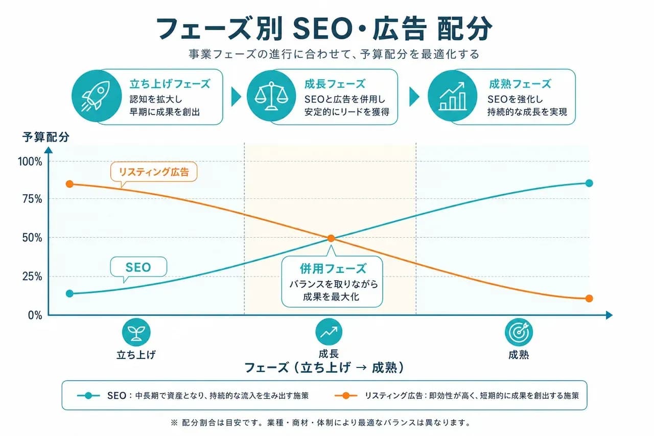 フェーズ別使い分け