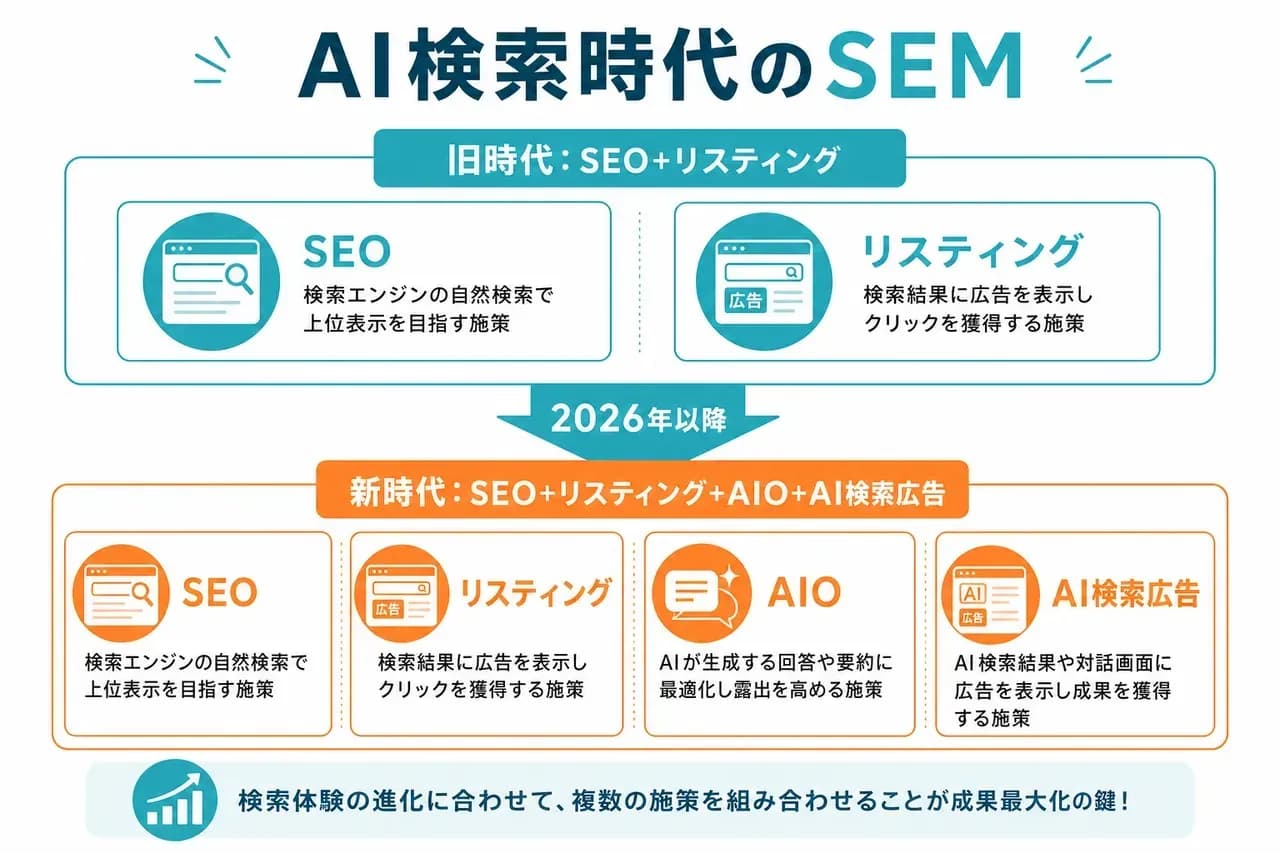 AI検索時代のSEM