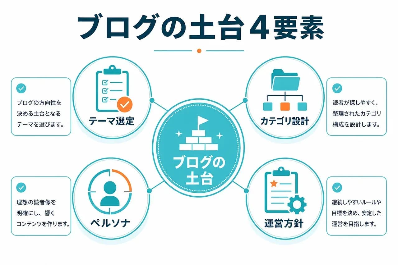 土台づくり