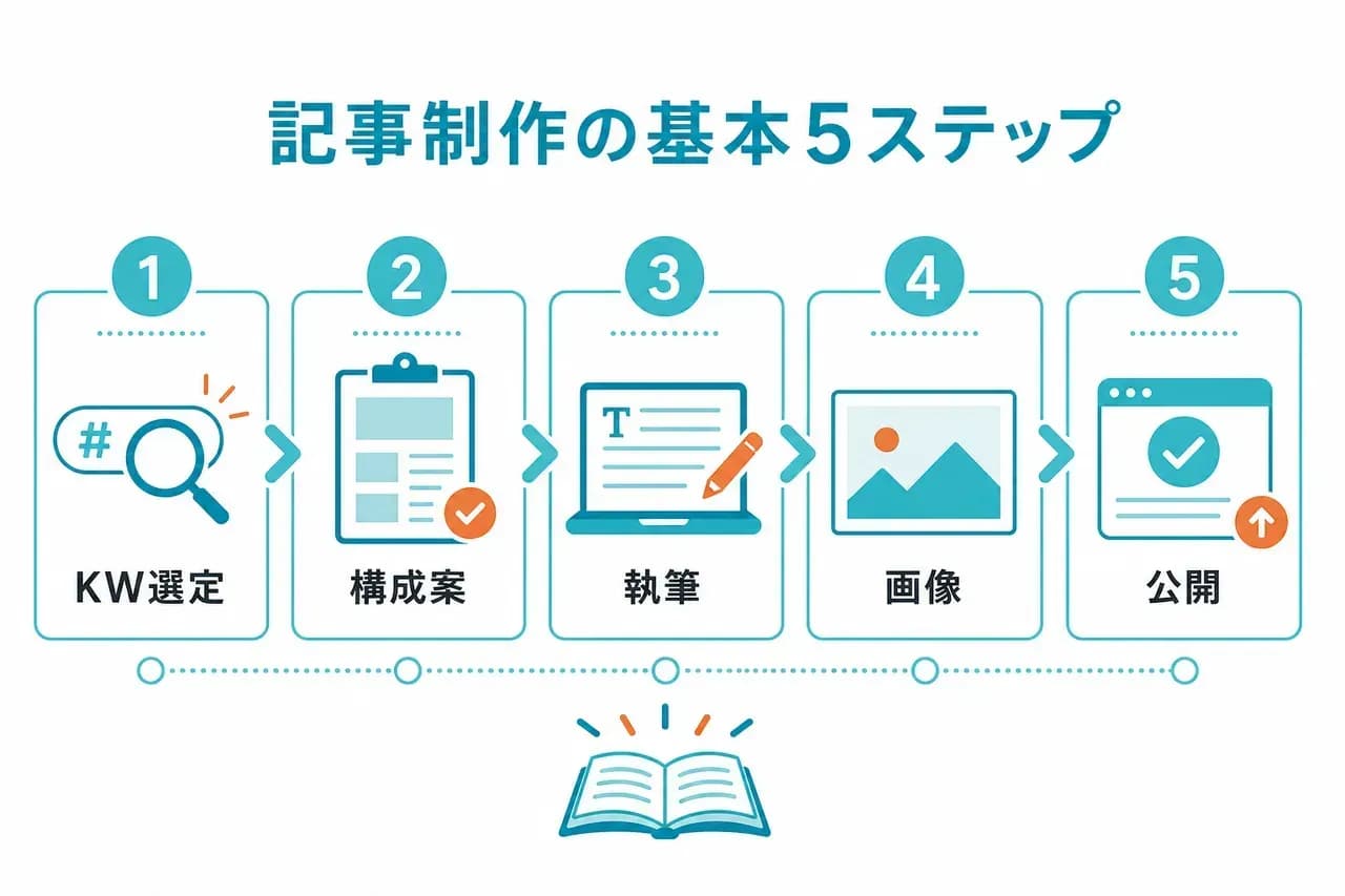 記事制作基本ステップ
