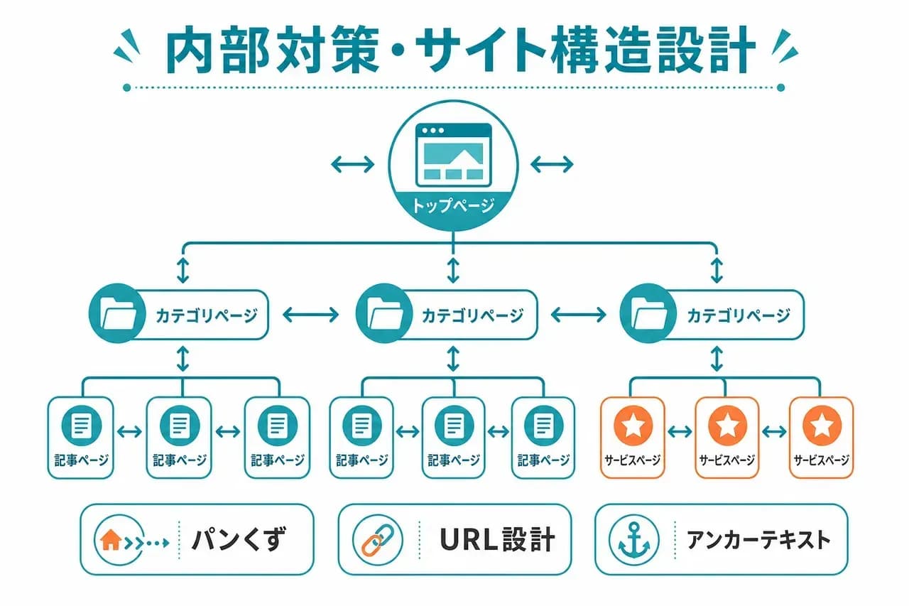 内部対策の主要ポイント