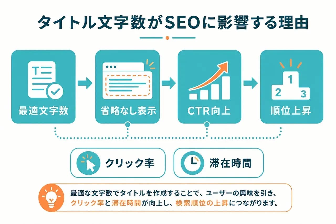 タイトル文字数がSEOに影響する理由