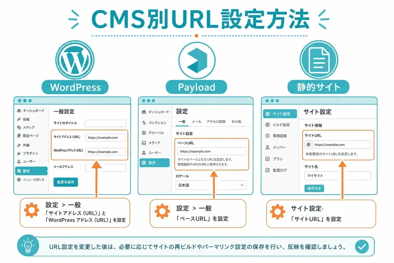 CMS別設定方法