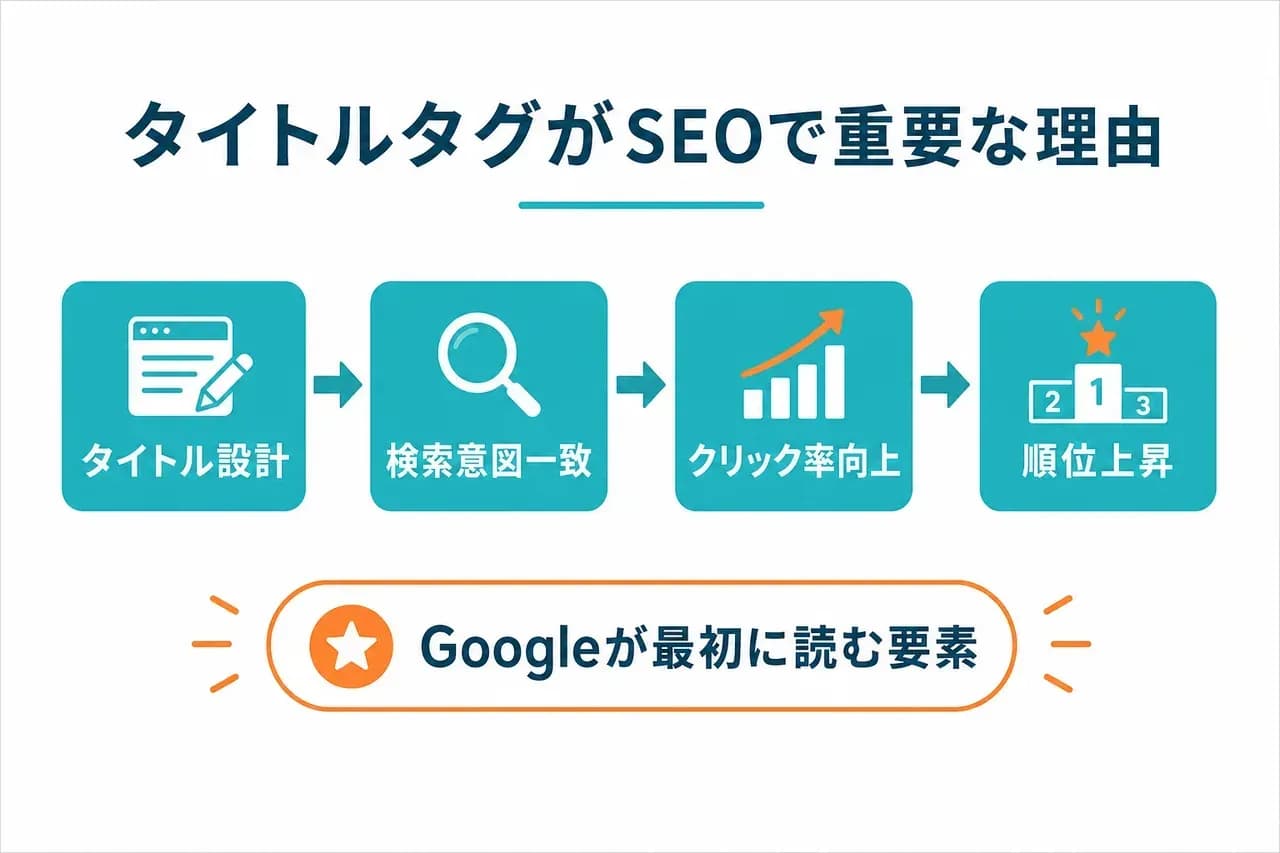 SEOで重要な理由