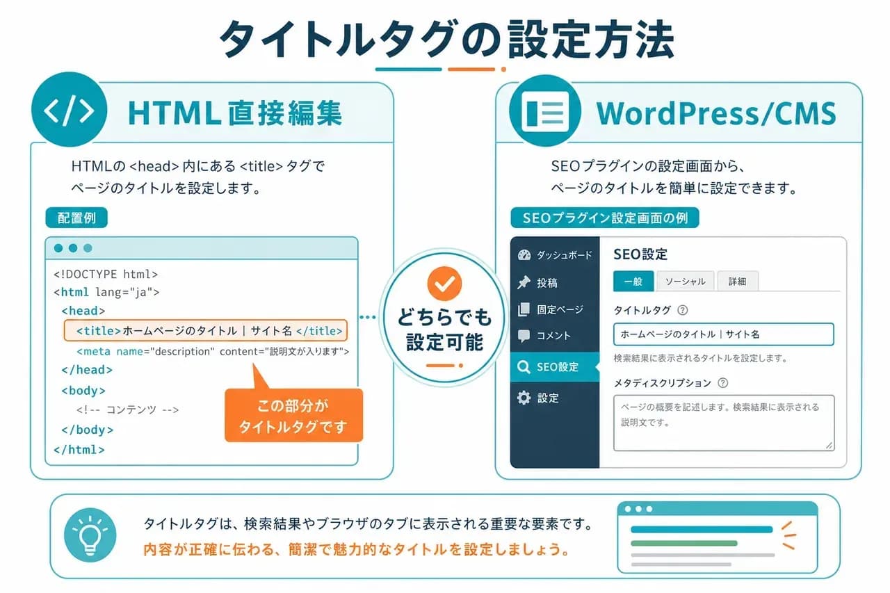 HTML/CMS設定方法