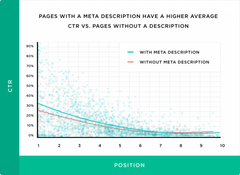 meta descriptionの設定とCTRの調査結果