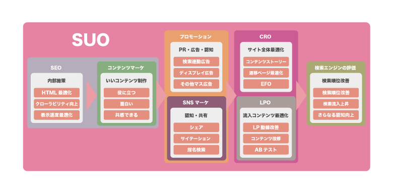 SUOの流れ