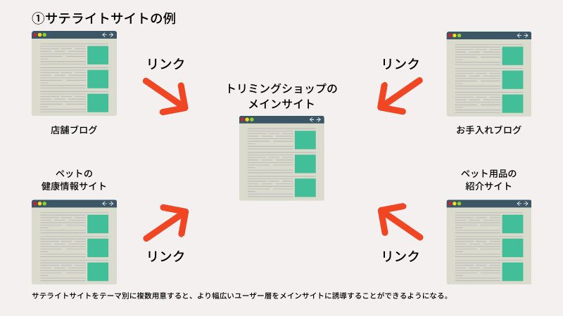 サテライトサイトの例