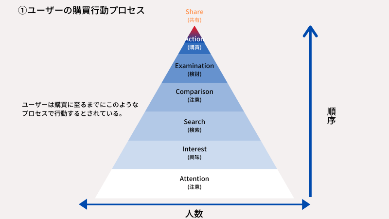 購買行動のプロセスの画像