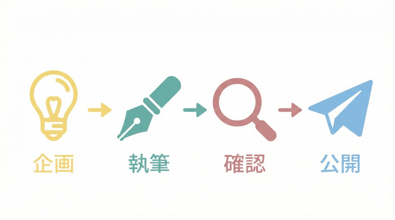記事コンテンツができるまでの制作フロー